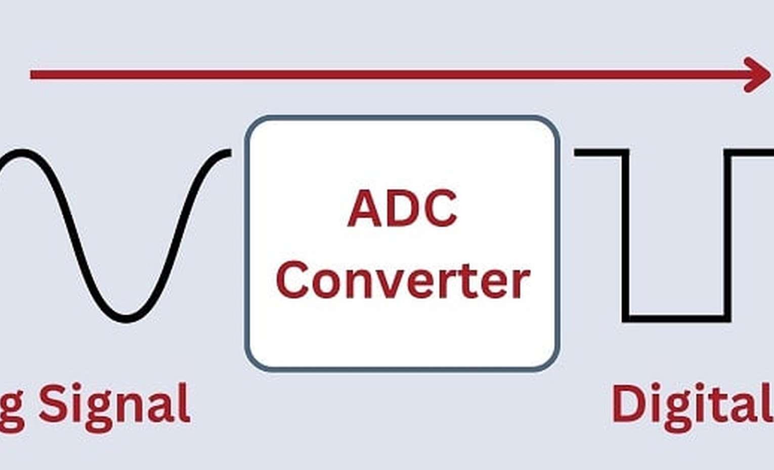 تبدیل سیگنال‌های آنالوگ به دیجیتال و بالعکس