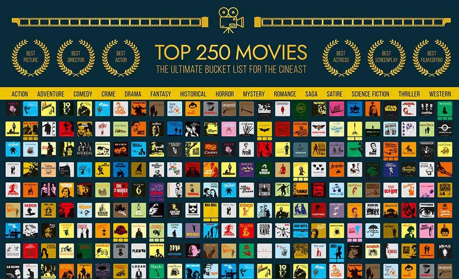 250 فیلم برتر تاریخ (250 تا 200)